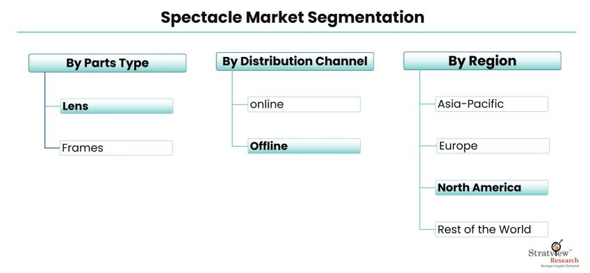 Spectacle-Market-Segmentation